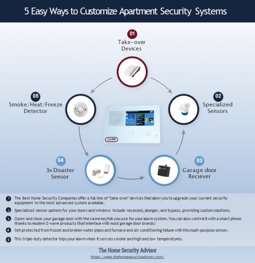 https://www.thehomesecurityadvisor.com/best-apartment-security-system/
Before deciding on how to best customize your apartment alarm system, be sure that the company you are working with can provide the equipment you require for a fully customized and cost-effective system. To get the most bang for your buck, make sure the system can accommodate all or most of the multi-function components described below.

1. The best apartment security companies oﬀer a full line of “take-over” devices that allow you to upgrade your current security equipment to the most advanced system available. If you are upgrading a system with a fair amount of existing equipment, this is an important consideration.
2. Top apartment alarm companies offer multiple specialized sensor options for your doors and windows include recessed, plunger, and bypass – providing custom solutions for nearly any installation scenario. However, be sure to check with your landlord or the management company before drilling holes.
3. If your apartment or rental unit has a garage, it is optimal to be able to open and close your garage door with the same keyfob you use for your apartment alarm system. You can also control it with a smartphone thanks to Z-wave products that interface with most garage door brands.
4. Protect your rental home from frozen and broken water pipes and furnace and air conditioning failure with this multi-purpose sensor. Check to see if multi-function sensors are available with your home security system.
5. Triple-duty detectors can activate your apartment alarm system when it senses smoke and high and low temperatures.