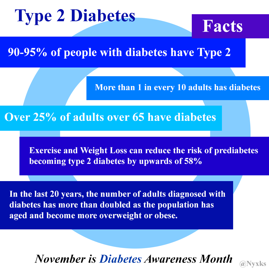 Type 2 Diabetes

Facts
90-95% of people with diabetes have Type 2

More than 1 in every 10 adults has diabetes

Over 25% of adults over 65 have diabetes

Exercise and Weight Loss can reduce the risk of prediabetes becoming type 2 diabetes by upwards of 58%

In the last 20 years, the number of adults diagnosed with diabetes has more then doubled as the population has aged and become more overweight or obese. 

November is Diabetes awareness Month