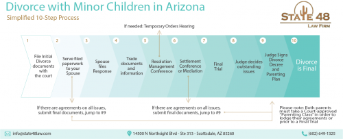 Simplified 10-Step process - https://state48law.com/divorce-with-minor-children-in-arizona/