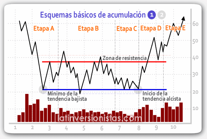 Esquemas-basicos-de-acumulacion-wyckoff.gif