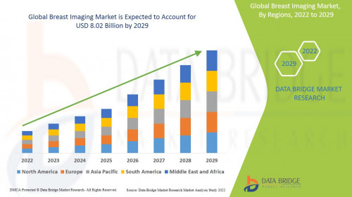 Global Breast Imaging Market