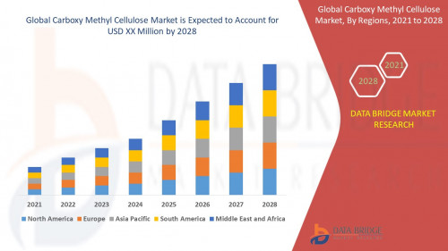 Global Carboxy Methyl Cellulose Market