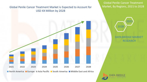 Global Penile Cancer Treatment Market