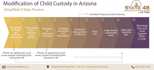 Simplified 9-Step process - https://state48law.com/child-custody-in-arizona/