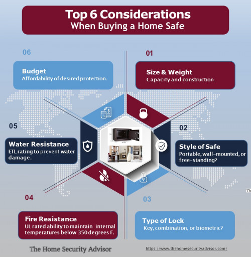 https://www.thehomesecurityadvisor.com/best-document-safe/

When choosing a fireproof document safe for your home, it’s crucial to consider the size and capacity to accommodate your documents.
The fire rating of the safe is a key factor in determining how well it can protect your valuable papers.
Additionally, examining the locking mechanism, portability features, and water resistance can help ensure you select a safe that meets your security needs.

Size and Capacity 
Considering the space available in your home and the amount of documents you need to protect, it’s crucial to carefully evaluate the size and capacity of a fireproof document safe before making a purchase.

Fire Rating 
Fire-rated safes are crucial in protecting important documents from the devastating impact of high temperatures during a fire.

Locking Mechanism 
What locking mechanism features should I prioritize when selecting a fireproof document safe for my home?

Portability Features
When selecting a fireproof document safe for the home, it’s important to assess the portability features to ensure ease of transportation and placement within your living space. 

Water Resistance	
Considering the importance of safeguarding valuable documents not only from fire but also from water damage, evaluating the water resistance capabilities of a fireproof document safe is crucial for ensuring comprehensive protection. 

Price Range
To ensure optimal protection for your valuable documents from fire damage, carefully consider the price range when selecting a fireproof document safe for your home.