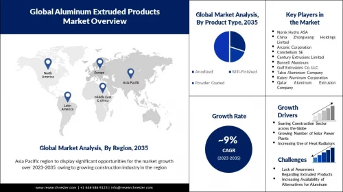 Aluminum Extruded Products Market scope