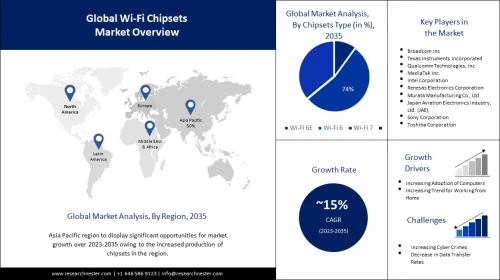 Wi Fi Chipset Market Overview