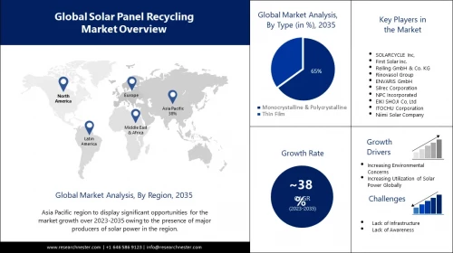 Global Solar Panel Recycling Market size