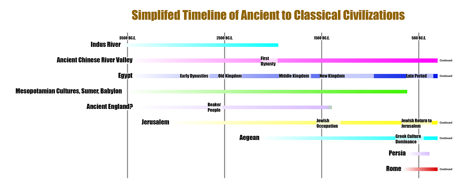 Ancient Timeline