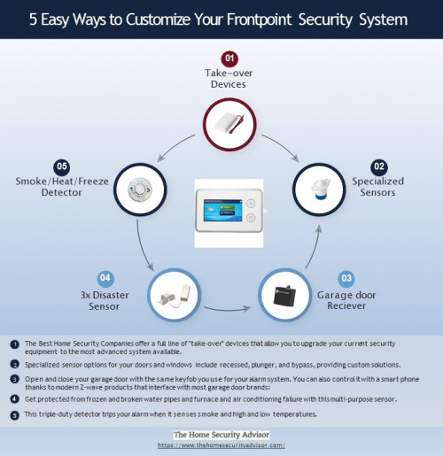 Top 5 Tips for Frontpoint Security System Customization.
https://www.thehomesecurityadvisor.com/top-alarm-companies/frontpoint-security-review/

A Frontpoint alarm system can be customized with all the equipment you need for a top-notch security and home automation system. With state-of-the-art equipment and the Alarm.com home management platform, you can create the system of your dreams. When designing your system, consider the following factors:

1. The best home security companies oﬀer a full line of “take-over” devices that allow you to upgrade your current security equipment to the most advanced system available. If you are upgrading a system with a fair amount of existing equipment, this is an important consideration.
2. Top alarm companies offer multiple specialized sensor options for your doors and windows include recessed, plunger, and bypass – providing custom solutions for nearly any installation scenario.
3. It is optimal to be able to open and close your garage door with the same keyfob you use for your alarm system. You can also control it with a smartphone thanks to Z-wave products that interface with most garage door brands.
4. Protect your home from frozen and broken water pipes and furnace and air conditioning failure with this multi-purpose sensor. Check to see if multi-function sensors are available with your system.
5. Triple-duty detectors can activate your alarm system when it senses smoke and high and low temperatures.