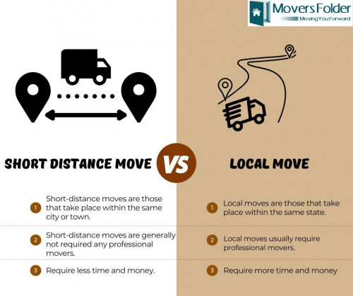 Local moves occur inside the state, while short-distance moves are made within the same city or town. Local movers and short-distance movers both need skilled moving services. Local moves need more effort and resources than short-distance ones.